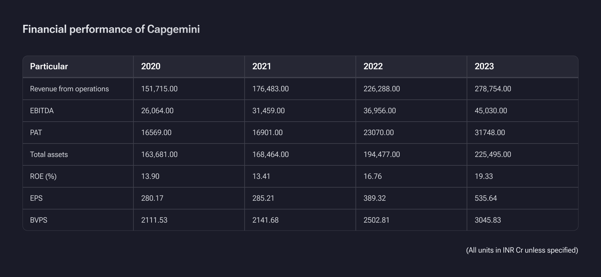  Financial performance of Capgemini unlisted shares: 